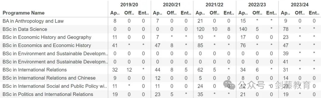 伦敦政经逆袭成为全英第一，深扒中国申请者近五年录取数据，这些专业真心劝你慎重选择