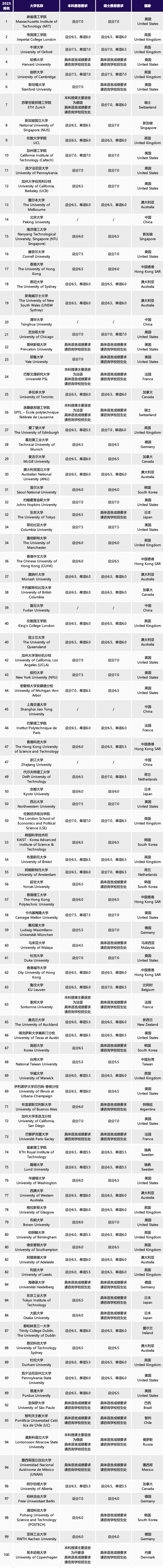 重磅！又一澳洲八大接受雅思单科重考