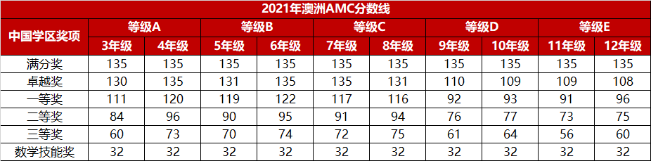 2024澳洲AMC竞赛考试真题免费领，除澳洲AMC外美国AMC竞赛认可度更高！