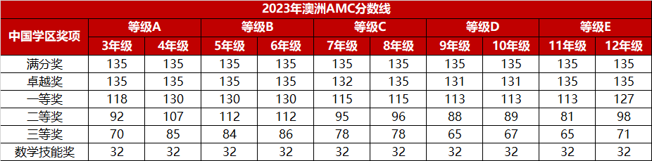 2024澳洲AMC竞赛考试真题免费领，除澳洲AMC外美国AMC竞赛认可度更高！