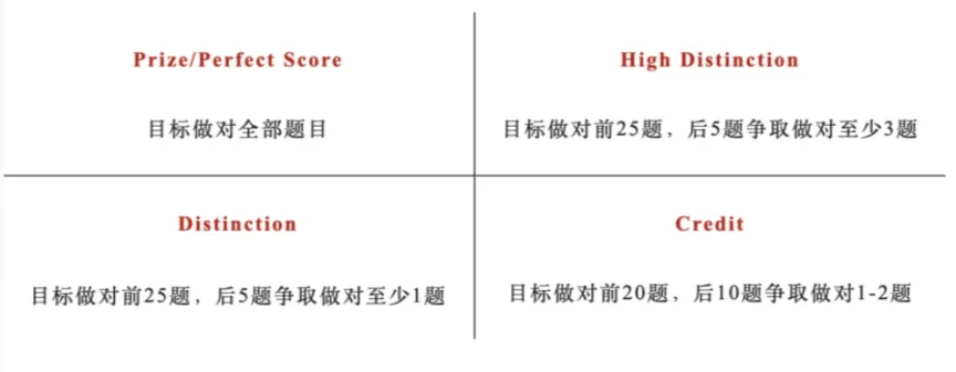 2024澳洲AMC多少分可以获奖？需要答对几题？预约领取澳洲AMC真题答案！