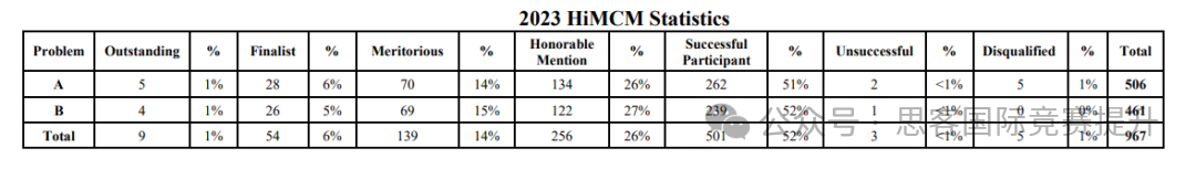 HIMCM美国高中生数学建模竞赛值得参加吗？HIMCM现在还能组队吗？