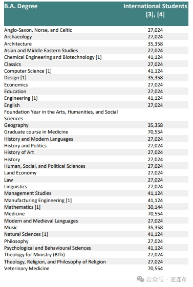 【英国留学】震惊！牛津学费暴涨10万！盘点QS排名英国Top10院校25Fall本科学费！