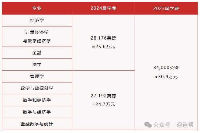 【英国留学】震惊！牛津学费暴涨10万！盘点QS排名英国Top10院校25Fall本科学费！