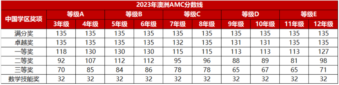 #2024年澳洲AMC考多少分可以拿奖？附澳洲AMC真题解析/查分方式/考后规划