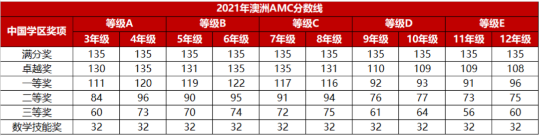 #2024年澳洲AMC考多少分可以拿奖？附澳洲AMC真题解析/查分方式/考后规划