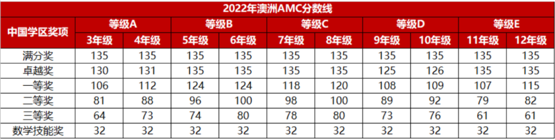 #2024年澳洲AMC考多少分可以拿奖？附澳洲AMC真题解析/查分方式/考后规划