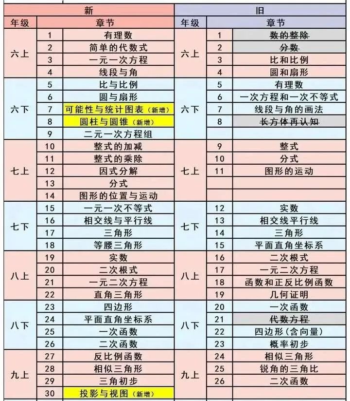 上海沪教版教材数学改革变化，上海校区AMC8数学竞赛培训