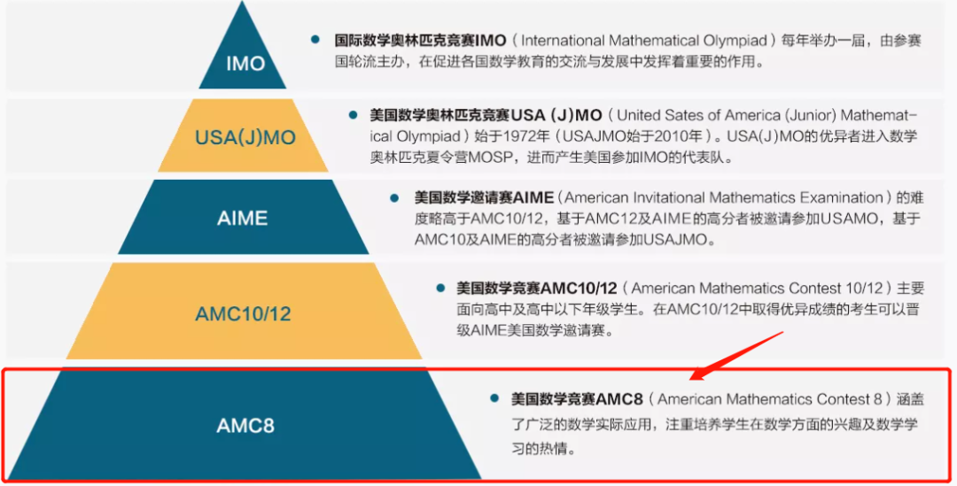 上海沪教版教材数学改革变化，上海校区AMC8数学竞赛培训