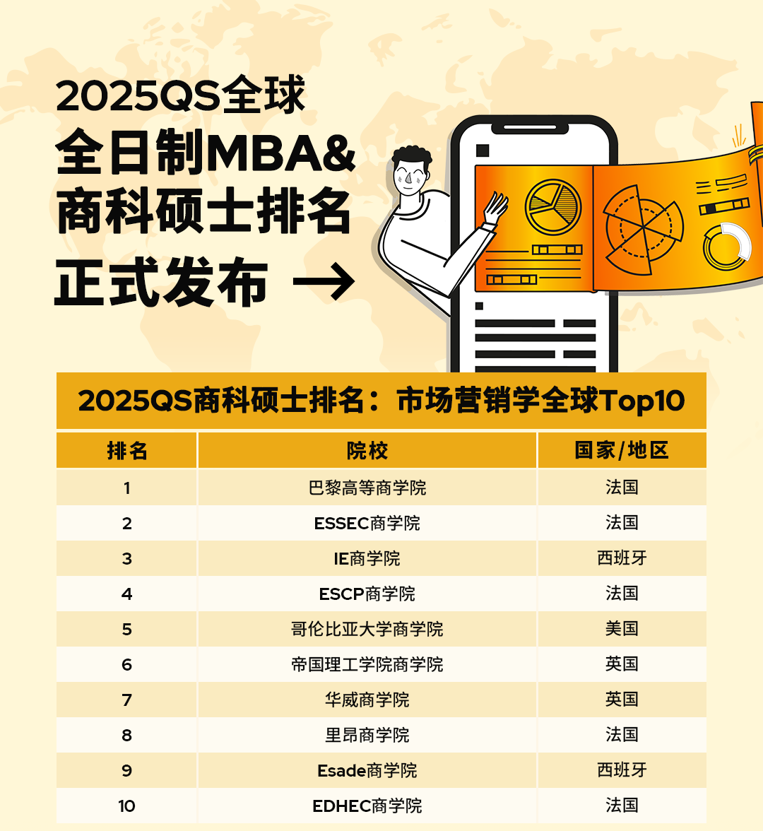 2025QS五大商科硕士及全球MBA排名发布！美国学校霸榜，MIT重夺BA冠军！