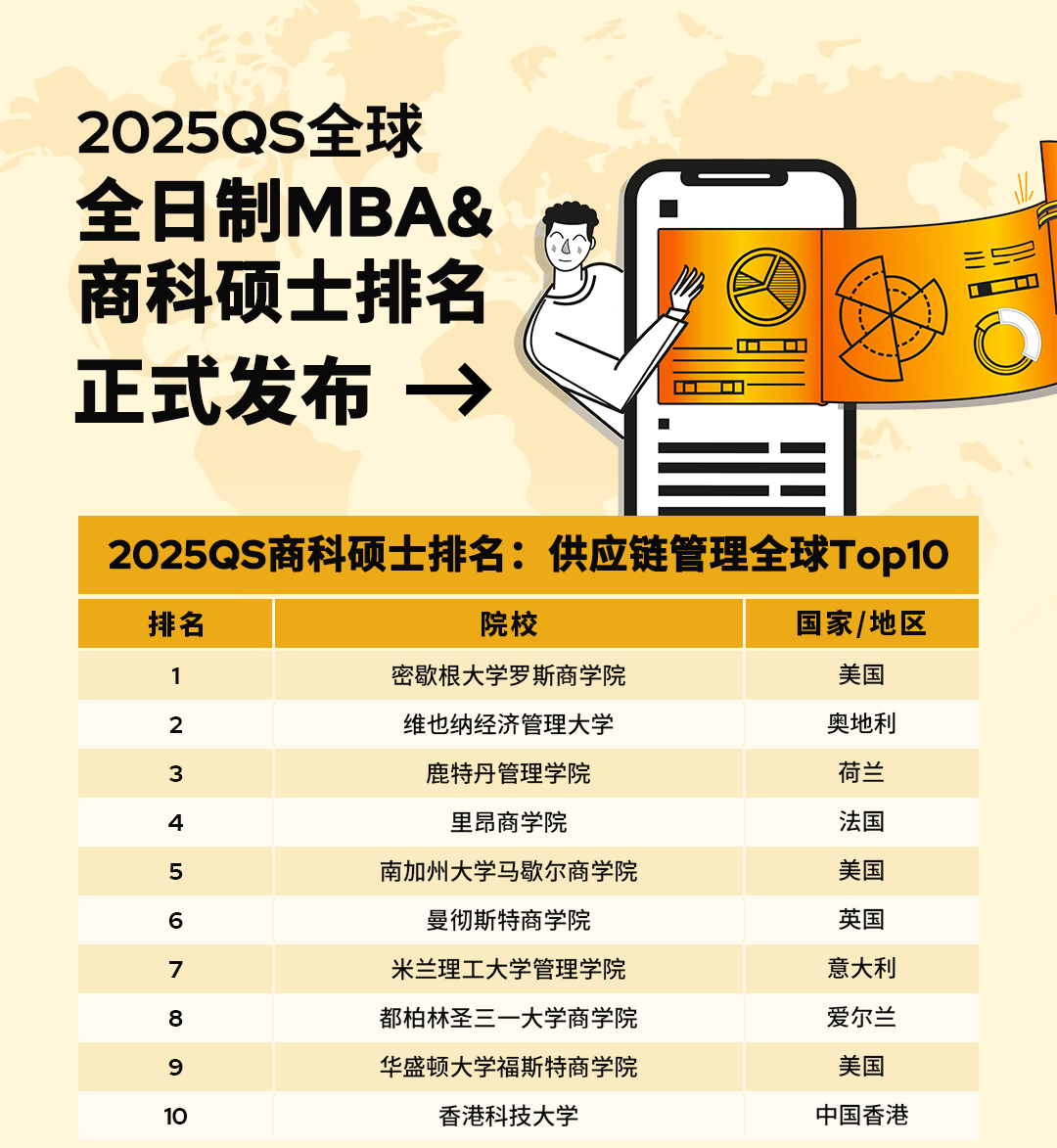 2025QS五大商科硕士及全球MBA排名发布！美国学校霸榜，MIT重夺BA冠军！