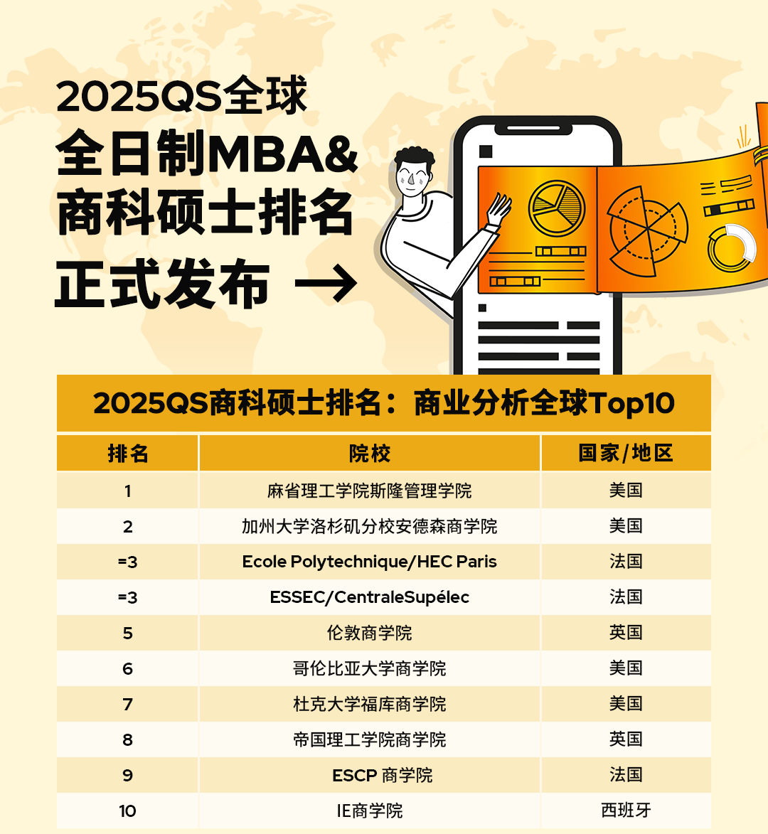 2025QS五大商科硕士及全球MBA排名发布！美国学校霸榜，MIT重夺BA冠军！