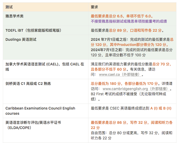 【2025年秋季申请】 加拿大各大学语言成绩要求