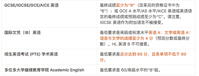 【2025年秋季申请】 加拿大各大学语言成绩要求