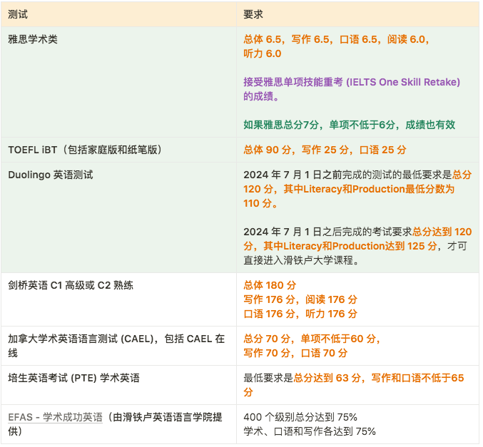 【2025年秋季申请】 加拿大各大学语言成绩要求