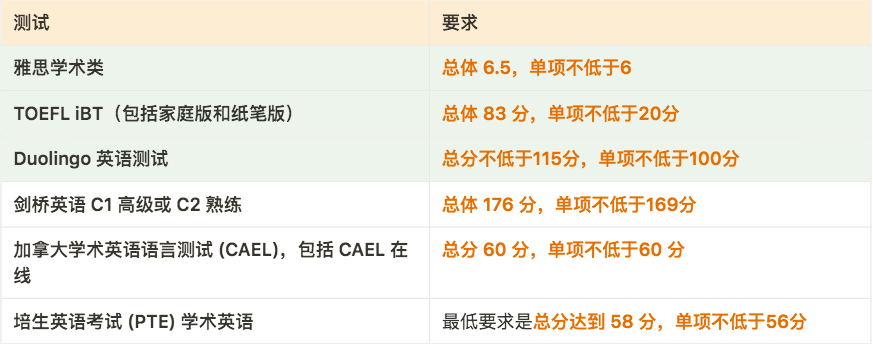 【2025年秋季申请】 加拿大各大学语言成绩要求