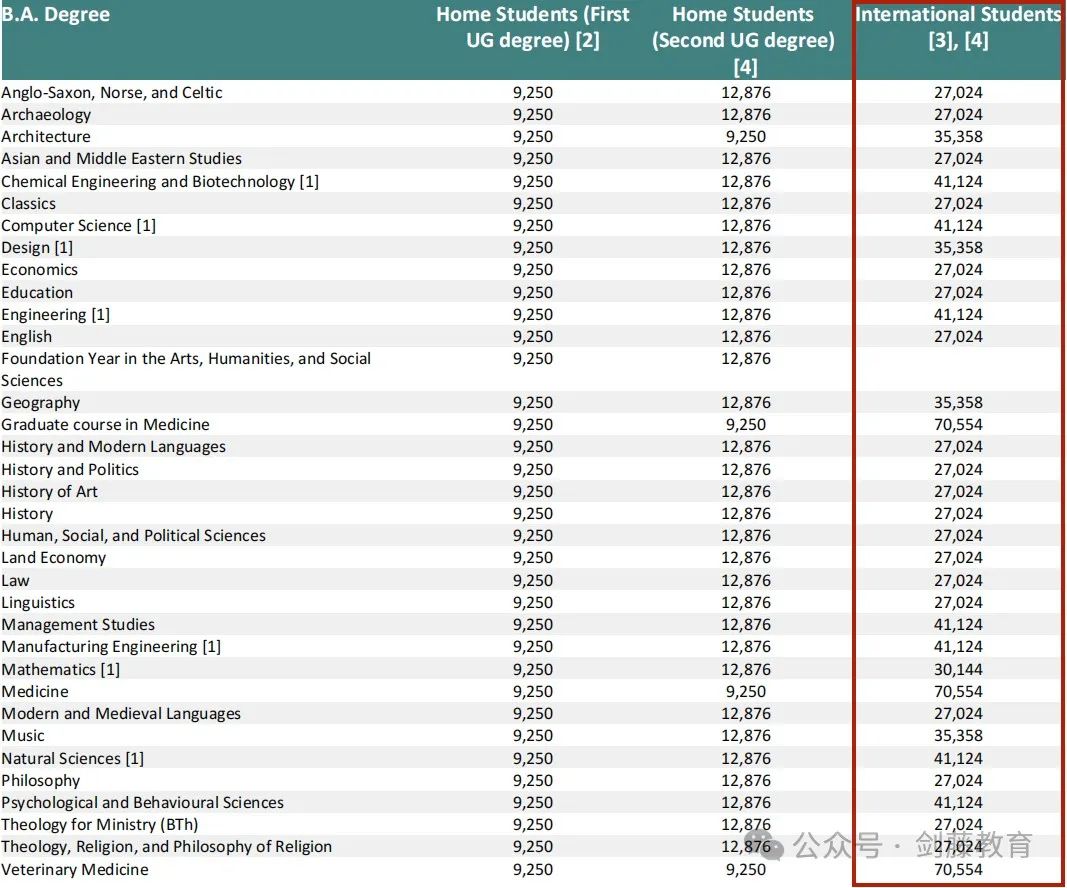 剑桥大学官宣本科各专业学费继续上涨5%，2025年就读剑桥本科究竟要花多少钱？