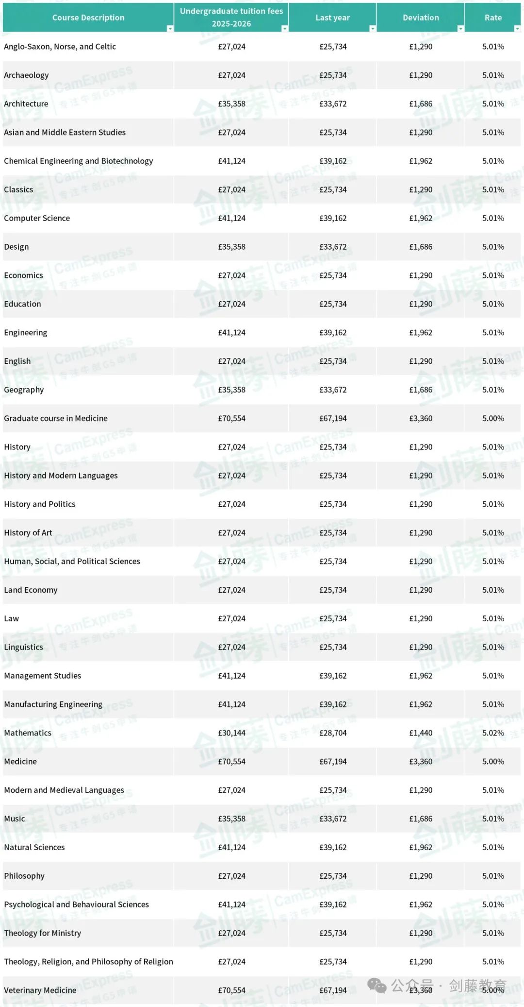 剑桥大学官宣本科各专业学费继续上涨5%，2025年就读剑桥本科究竟要花多少钱？