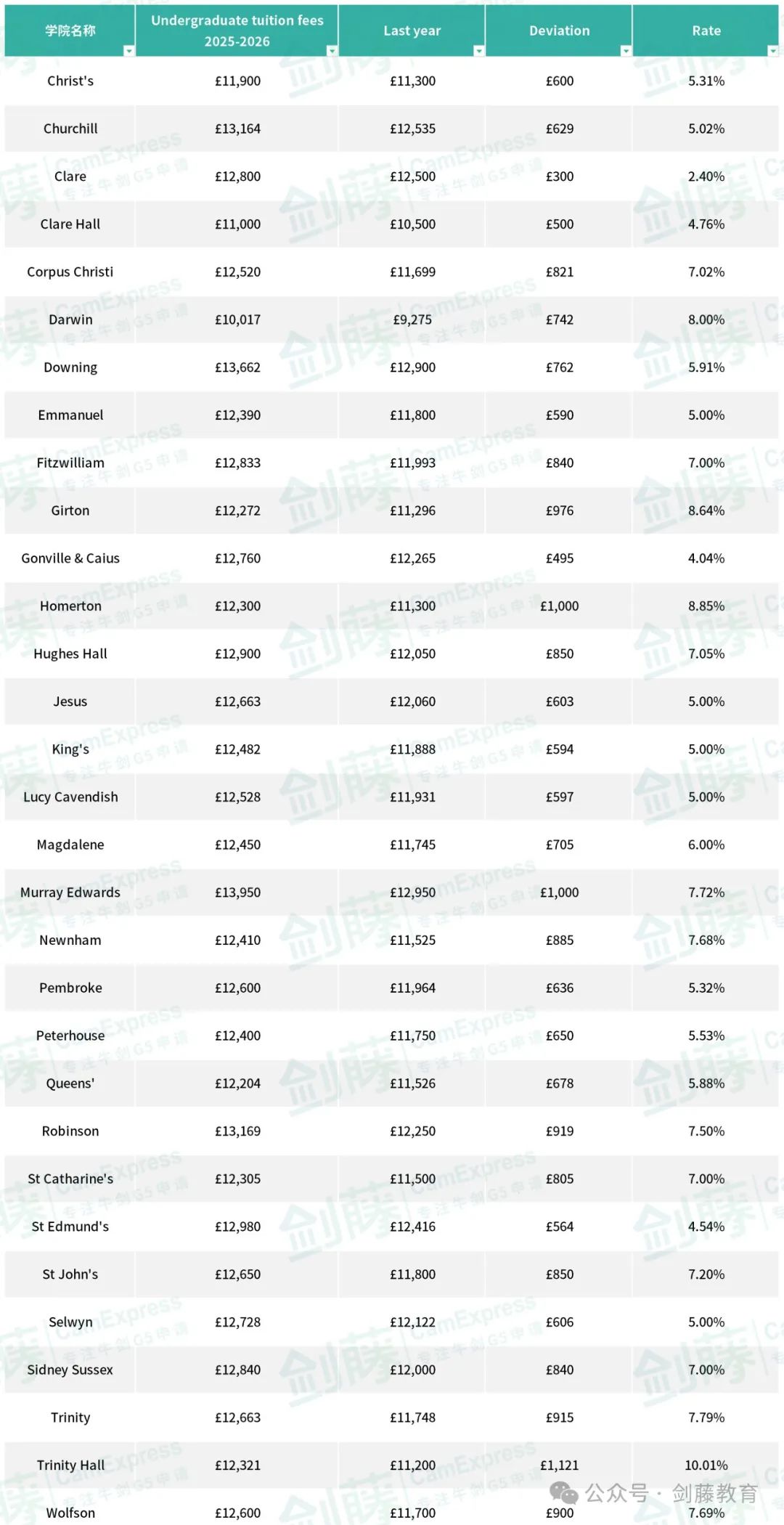 剑桥大学官宣本科各专业学费继续上涨5%，2025年就读剑桥本科究竟要花多少钱？