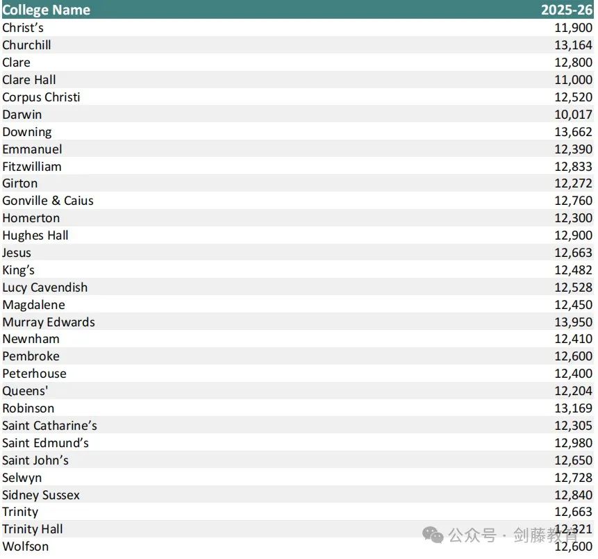 剑桥大学官宣本科各专业学费继续上涨5%，2025年就读剑桥本科究竟要花多少钱？