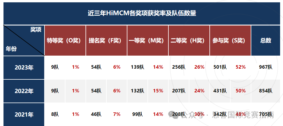 HiMCM竞赛优秀论文特点有哪些？HiMCM竞赛获奖比例如何？附HiMCM竞赛培训+组队信息