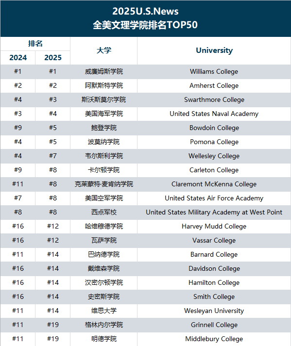 文理学院排名大变动！Swarthmore College成最强黑马？