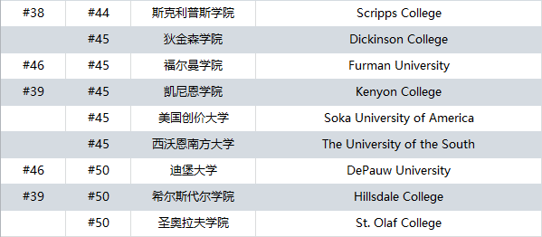 文理学院排名大变动！Swarthmore College成最强黑马？