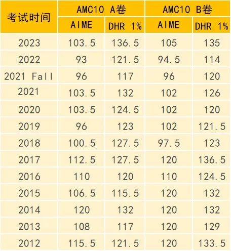 AMC10竞赛中国区2023年分数线汇总！不同目标分选手应该答对多少题？