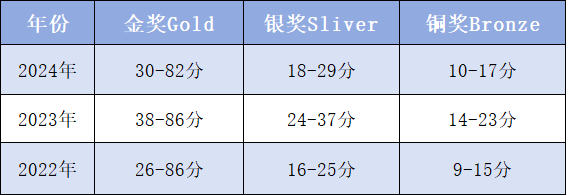 剑桥点名高含金量UKChO竞赛怎么备考冲奖？机构UKChO竞赛培训课程全面出击！