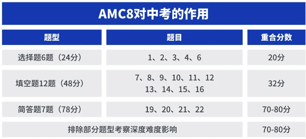 AMC8竞赛在上海是标配吗？上海AMC8竞赛培训机构哪家好？