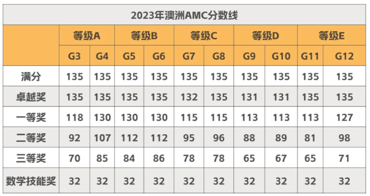 澳洲AMC获奖分数线是多少？中国赛区和澳洲赛区分数线对比~