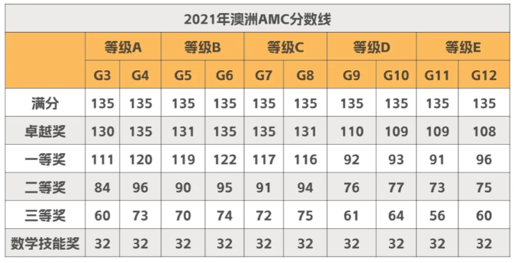 澳洲AMC获奖分数线是多少？中国赛区和澳洲赛区分数线对比~