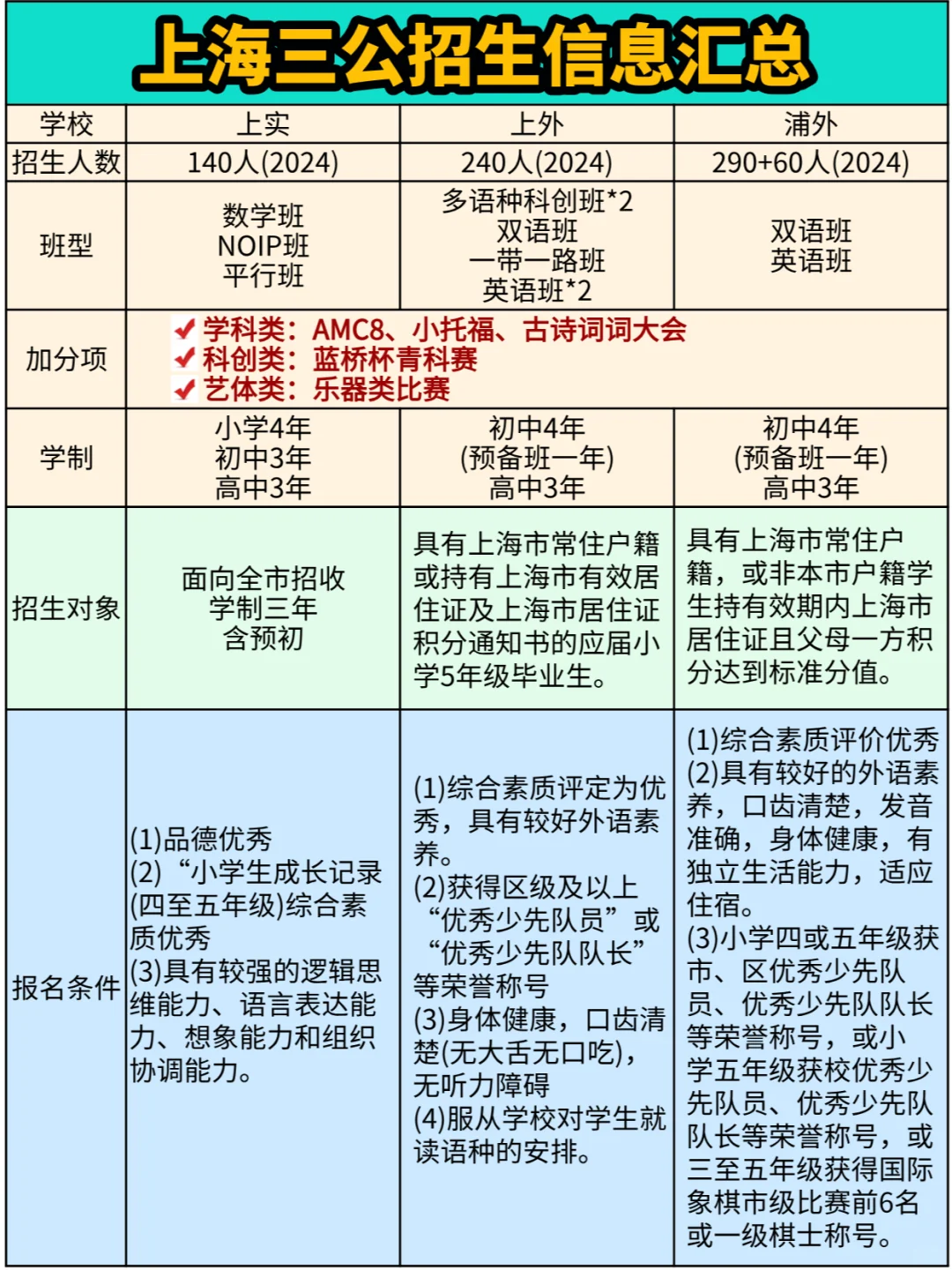 一文详解上海三公学校优势/申请方案/备考课程~