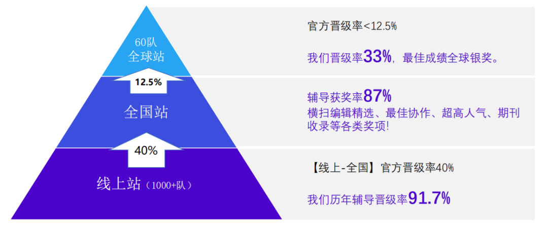 CTB新赛季组队有哪些注意事项？CTB竞赛如何分工？附CTB辅导培训课程