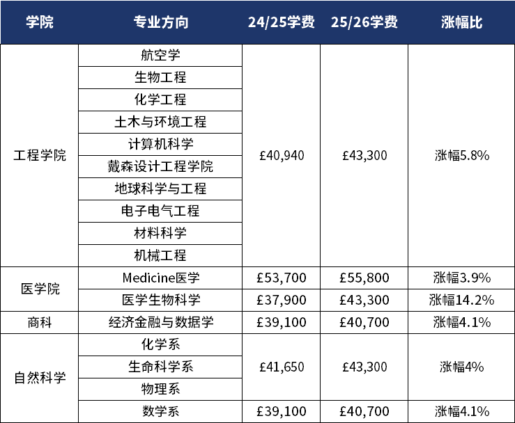 涨幅成G5最小！剑桥官宣25学费，一年78万的专业都是谁在读啊