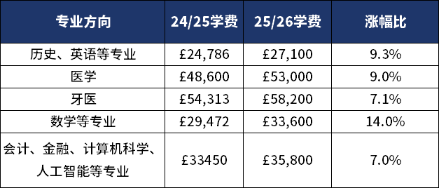 涨幅成G5最小！剑桥官宣25学费，一年78万的专业都是谁在读啊