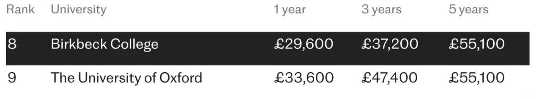 涨幅成G5最小！剑桥官宣25学费，一年78万的专业都是谁在读啊