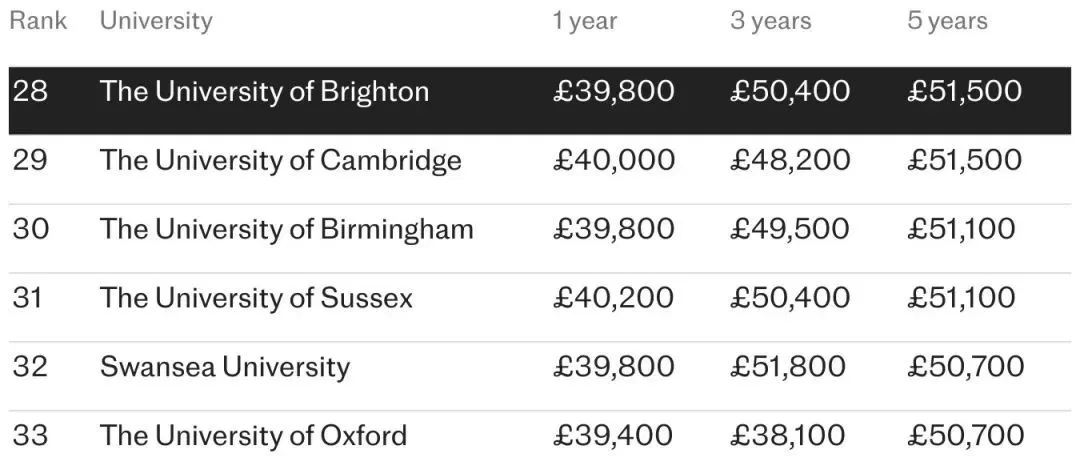 涨幅成G5最小！剑桥官宣25学费，一年78万的专业都是谁在读啊