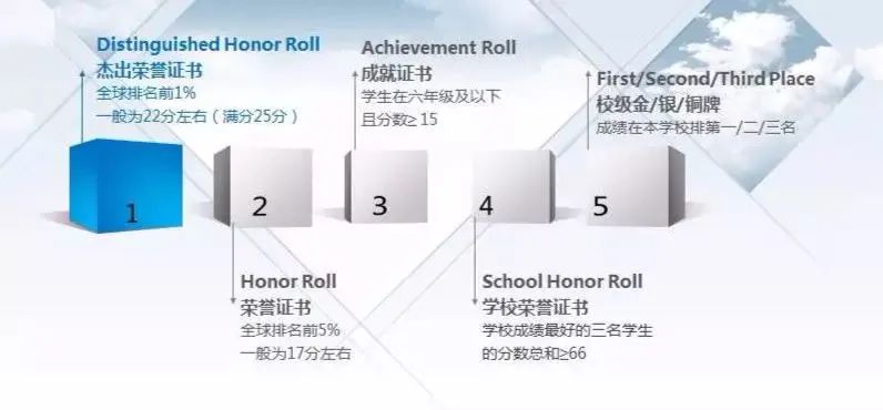 AMC8数学竞赛成绩分为哪些等级？AMC8数学成绩不同分数段反映了什么？