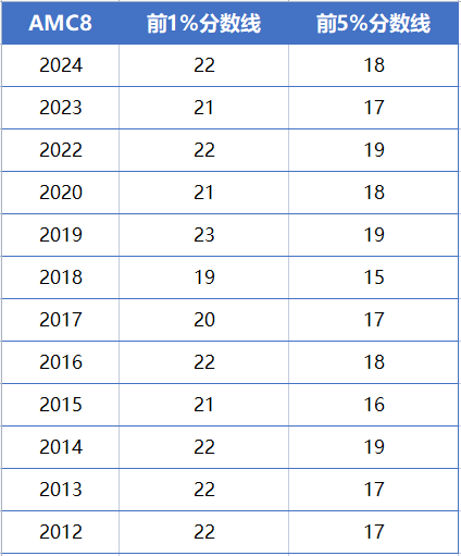 AMC8数学竞赛知识点整理来啦！上海机构培训课程介绍~