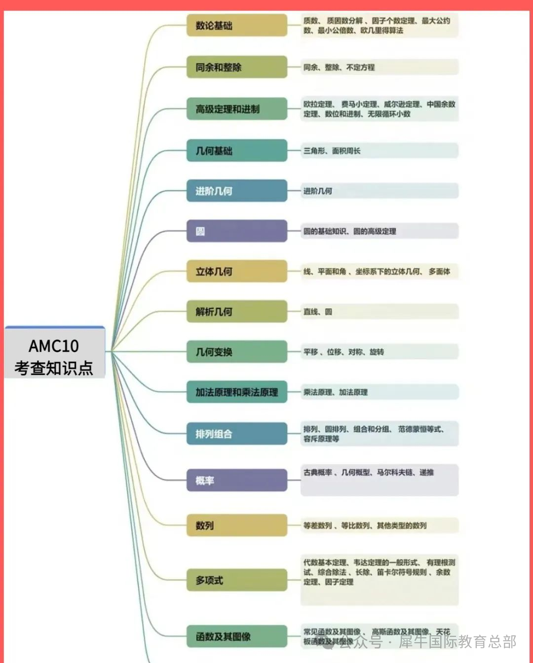 AMC10数学竞赛难度如何？对于初次备考的同学A|B卷应该如何选？