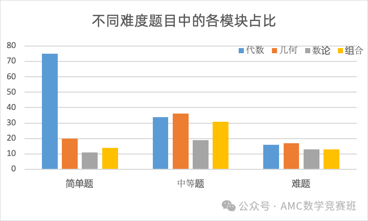 8年级不能参加amc10竞赛？Pre-AMC10课程带你从零基础飞跃晋级AIME~