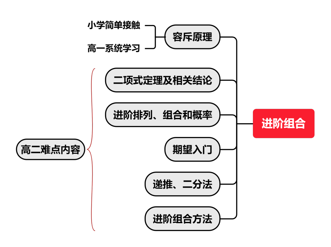 8年级不能参加amc10竞赛？Pre-AMC10课程带你从零基础飞跃晋级AIME~