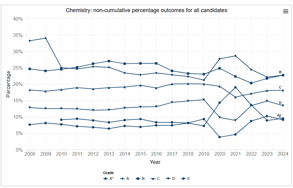 英国官方数据|学生最喜欢的ALevel学科组合出人意料，A*率仅有5.7%？