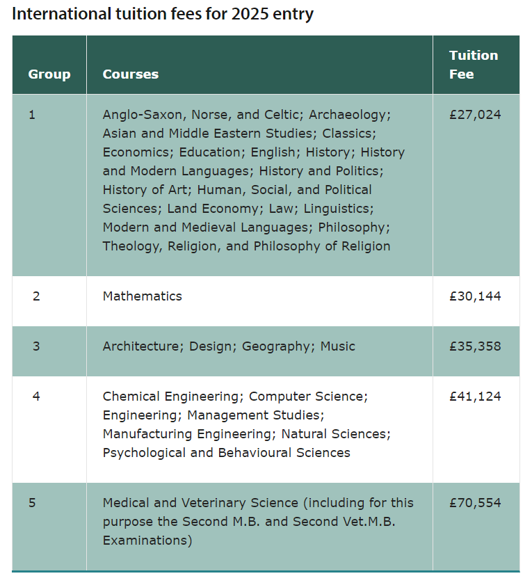 哭了！剑桥大学公布2025本科学费！5%涨幅稳稳哒！最高专业突破7万英镑一年！