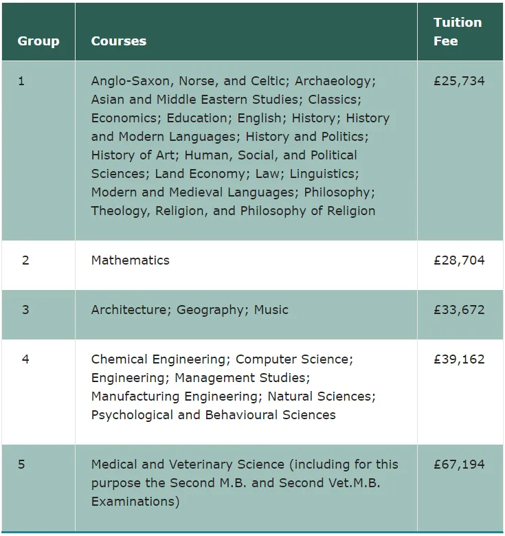 哭了！剑桥大学公布2025本科学费！5%涨幅稳稳哒！最高专业突破7万英镑一年！