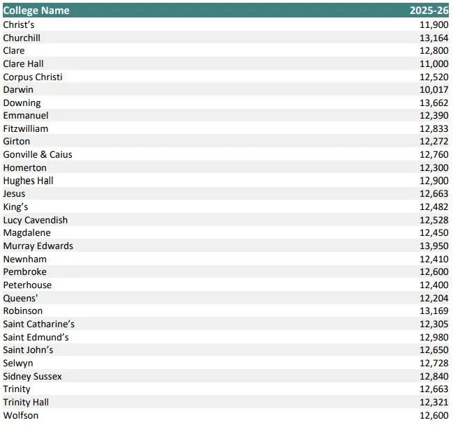 哭了！剑桥大学公布2025本科学费！5%涨幅稳稳哒！最高专业突破7万英镑一年！