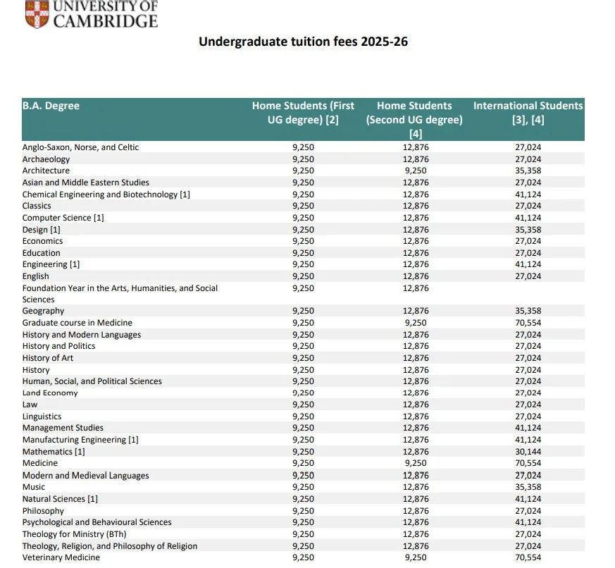 哭了！剑桥大学公布2025本科学费！5%涨幅稳稳哒！最高专业突破7万英镑一年！