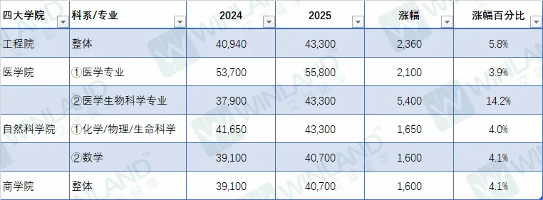 哭了！剑桥大学公布2025本科学费！5%涨幅稳稳哒！最高专业突破7万英镑一年！