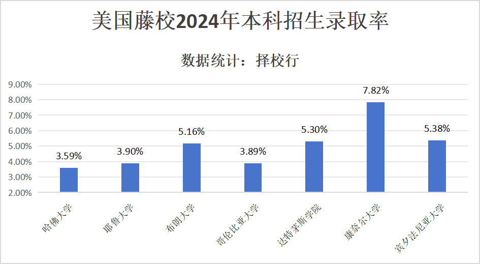 美国大学——今年最低录取率仅为3.59%！